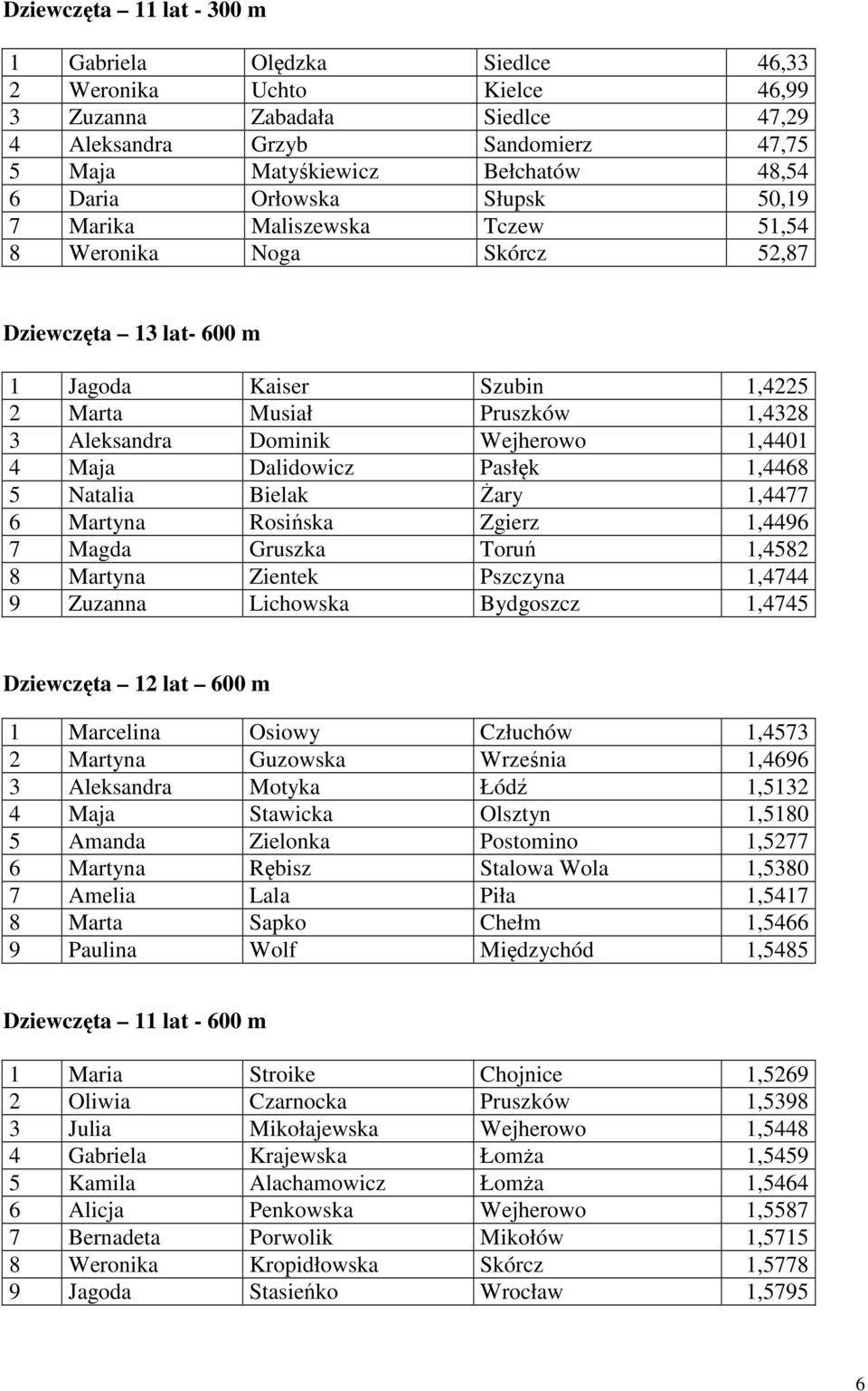 Wejherowo 1,4401 4 Maja Dalidowicz Pasłęk 1,4468 5 Natalia Bielak Żary 1,4477 6 Martyna Rosińska Zgierz 1,4496 7 Magda Gruszka Toruń 1,4582 8 Martyna Zientek Pszczyna 1,4744 9 Zuzanna Lichowska