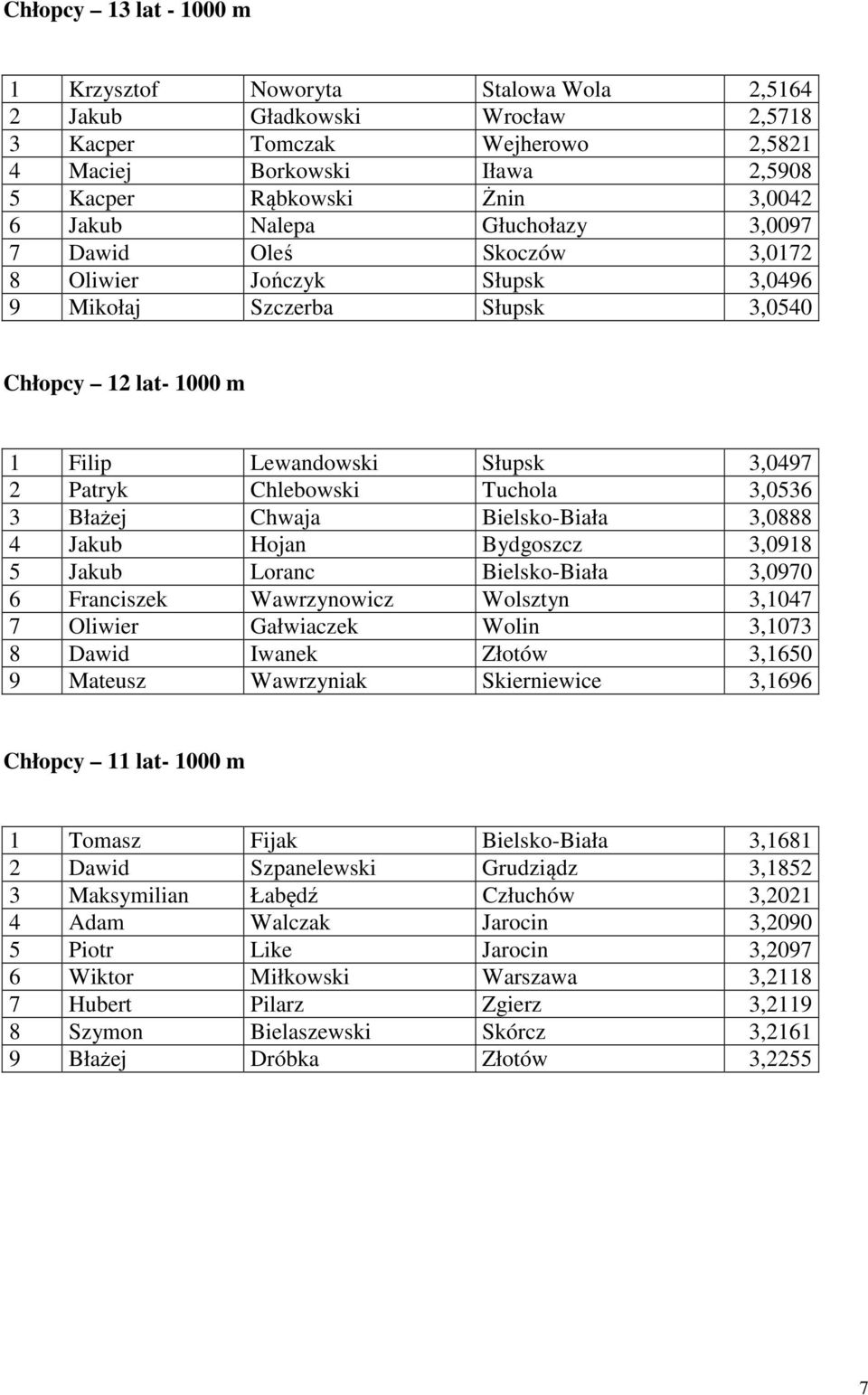 Chlebowski Tuchola 3,0536 3 Błażej Chwaja Bielsko-Biała 3,0888 4 Jakub Hojan Bydgoszcz 3,0918 5 Jakub Loranc Bielsko-Biała 3,0970 6 Franciszek Wawrzynowicz Wolsztyn 3,1047 7 Oliwier Gałwiaczek Wolin