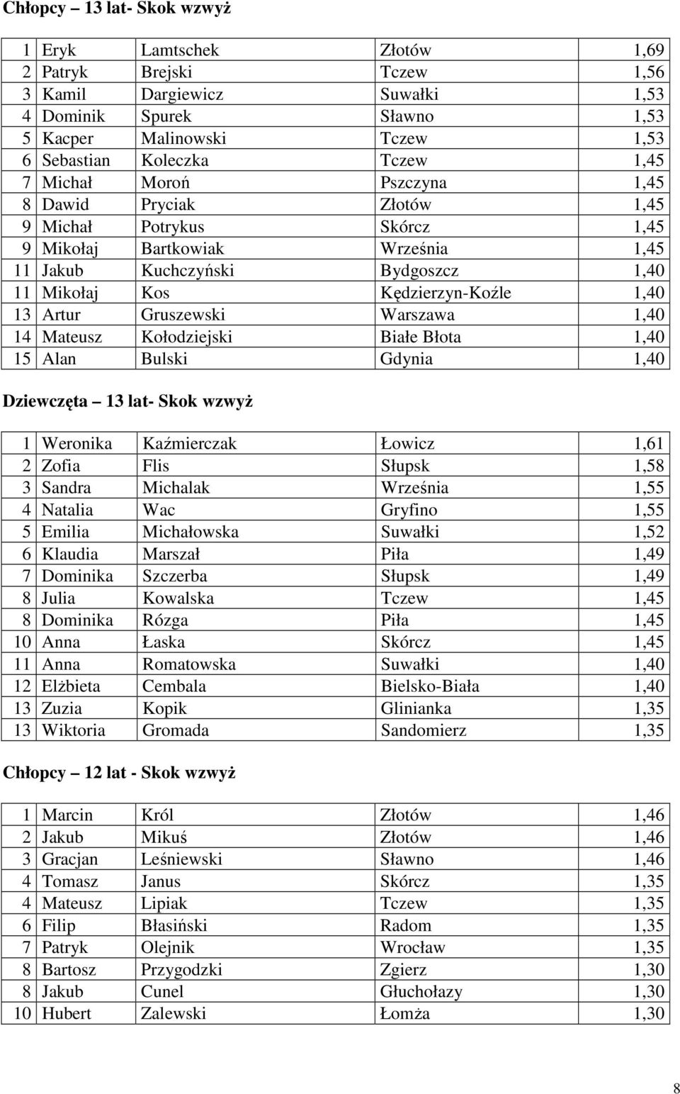 Kędzierzyn-Koźle 1,40 13 Artur Gruszewski Warszawa 1,40 14 Mateusz Kołodziejski Białe Błota 1,40 15 Alan Bulski Gdynia 1,40 Dziewczęta 13 lat- Skok wzwyż 1 Weronika Kaźmierczak Łowicz 1,61 2 Zofia