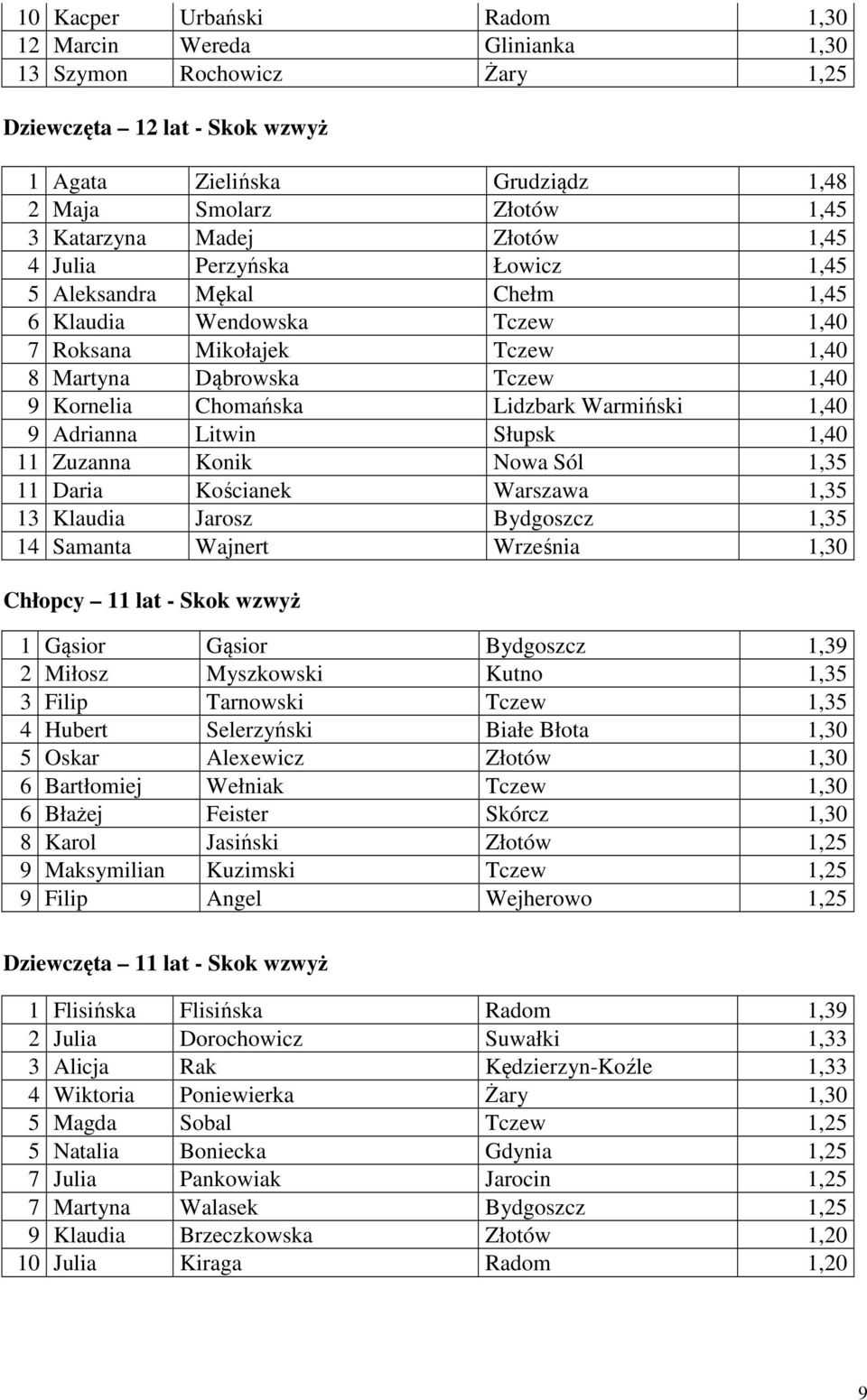 Lidzbark Warmiński 1,40 9 Adrianna Litwin Słupsk 1,40 11 Zuzanna Konik Nowa Sól 1,35 11 Daria Kościanek Warszawa 1,35 13 Klaudia Jarosz Bydgoszcz 1,35 14 Samanta Wajnert Września 1,30 Chłopcy 11 lat