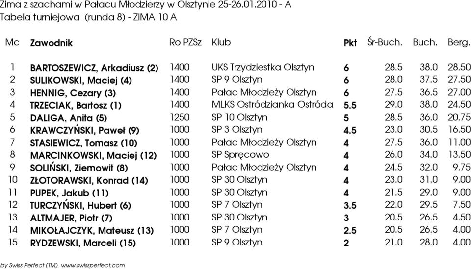 0 24.50 5 DALIGA, Anita (5) 1250 SP 10 Olsztyn 5 28.5 36.0 20.75 6 KRAWCZYŃSKI, Paweł (9) 1000 SP 3 Olsztyn 4.5 23.0 30.5 16.50 7 STASIEWICZ, Tomasz (10) 1000 Pałac MłodzieŜy Olsztyn 4 27.5 36.0 11.