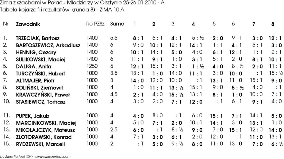 SULIKOWSKI, Maciej 1400 6 11 : 1 9 : 1 1 : 0 3 : 1 5 : 1 2 : 0 8 : 1 10 : 1 5. DALIGA, Anita 1250 5 12 : 1 15 : 1 3 : 1 1 : 4 : 0 8 : 2 : 0 11 : 1 6. TURCZYŃSKI, Hubert 1000 3.