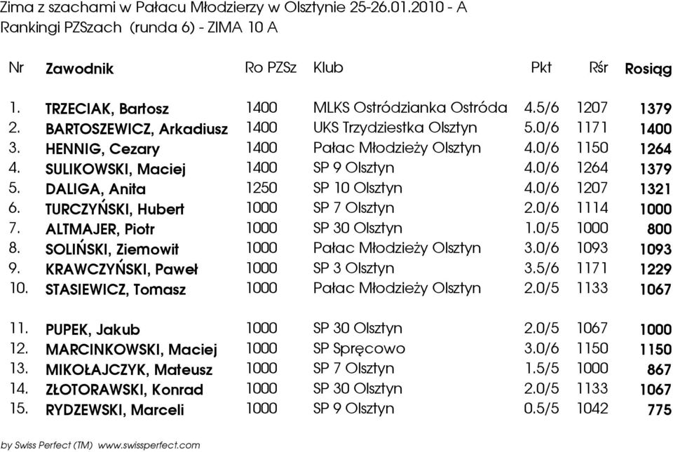 TURCZYŃSKI, Hubert 1000 SP 7 Olsztyn 2.0/6 1114 1000 7. ALTMAJER, Piotr 1000 SP 30 Olsztyn 1.0/5 1000 800 8. SOLIŃSKI, Ziemowit 1000 Pałac MłodzieŜy Olsztyn 3.0/6 1093 1093 9.