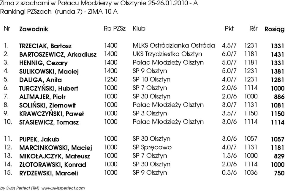 TURCZYŃSKI, Hubert 1000 SP 7 Olsztyn 2.0/6 1114 1000 7. ALTMAJER, Piotr 1000 SP 30 Olsztyn 2.0/6 1000 886 8. SOLIŃSKI, Ziemowit 1000 Pałac MłodzieŜy Olsztyn 3.0/7 1131 1081 9.