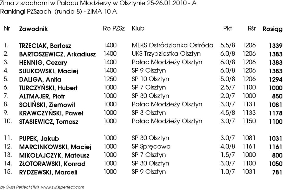 TURCZYŃSKI, Hubert 1000 SP 7 Olsztyn 2.5/7 1100 1000 7. ALTMAJER, Piotr 1000 SP 30 Olsztyn 2.0/7 1000 850 8. SOLIŃSKI, Ziemowit 1000 Pałac MłodzieŜy Olsztyn 3.0/7 1131 1081 9.