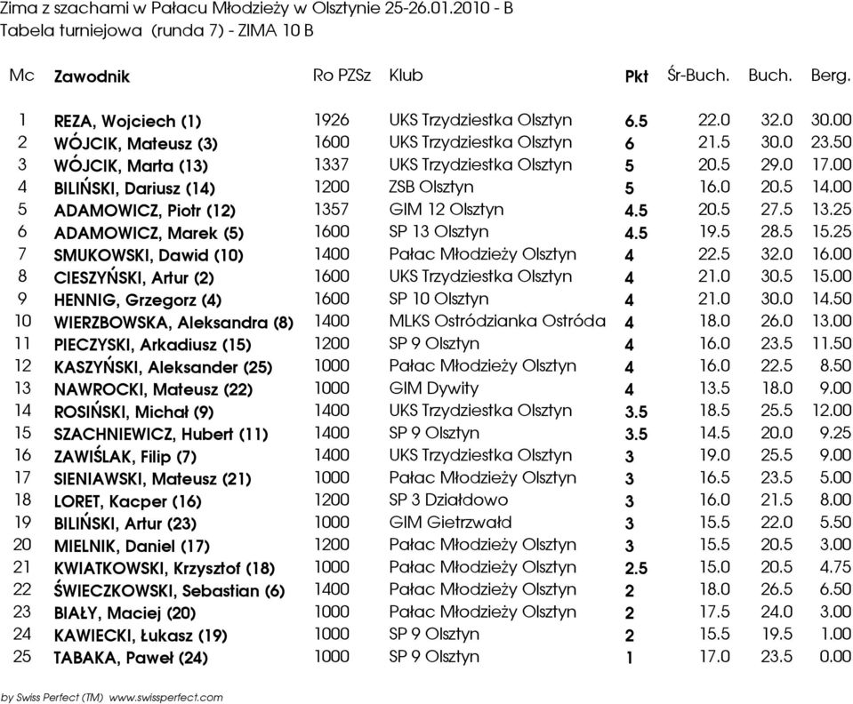 5 29.0 17.00 4 BILIŃSKI, Dariusz (14) 1200 ZSB Olsztyn 5 16.0 20.5 14.00 5 ADAMOWICZ, Piotr (12) 1357 GIM 12 Olsztyn 4.5 20.5 27.5 13.25 6 ADAMOWICZ, Marek (5) 1600 SP 13 Olsztyn 4.5 19.5 28.5 15.
