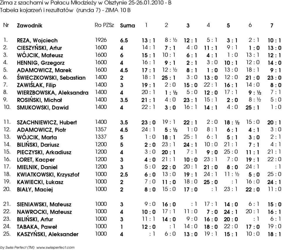 HENNIG, Grzegorz 1600 4 16 : 1 9 : 1 2 : 1 3 : 0 10 : 1 12 : 0 14 : 0 5. ADAMOWICZ, Marek 1600 4.5 17 : 1 12 : 8 : 1 1 : 0 13 : 0 18 : 1 9 : 1 6.