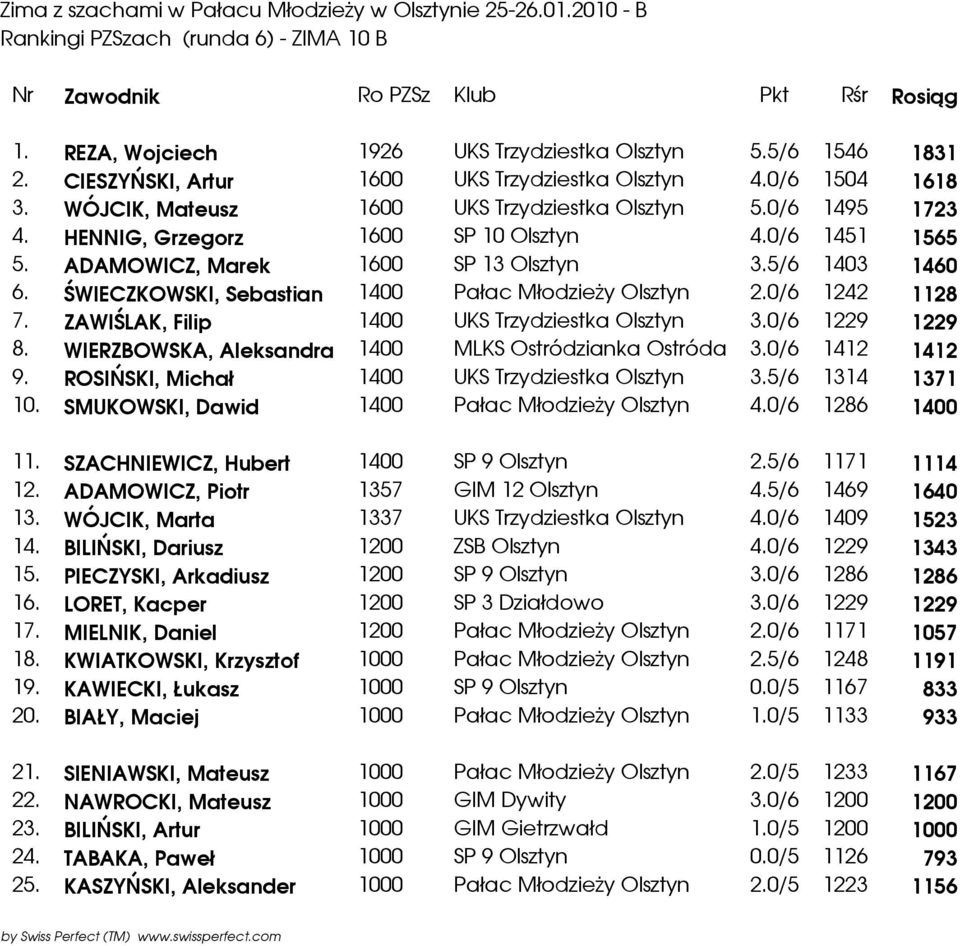ADAMOWICZ, Marek 1600 SP 13 Olsztyn 3.5/6 1403 1460 6. ŚWIECZKOWSKI, Sebastian 1400 Pałac MłodzieŜy Olsztyn 2.0/6 1242 1128 7. ZAWIŚLAK, Filip 1400 UKS Trzydziestka Olsztyn 3.0/6 1229 1229 8.