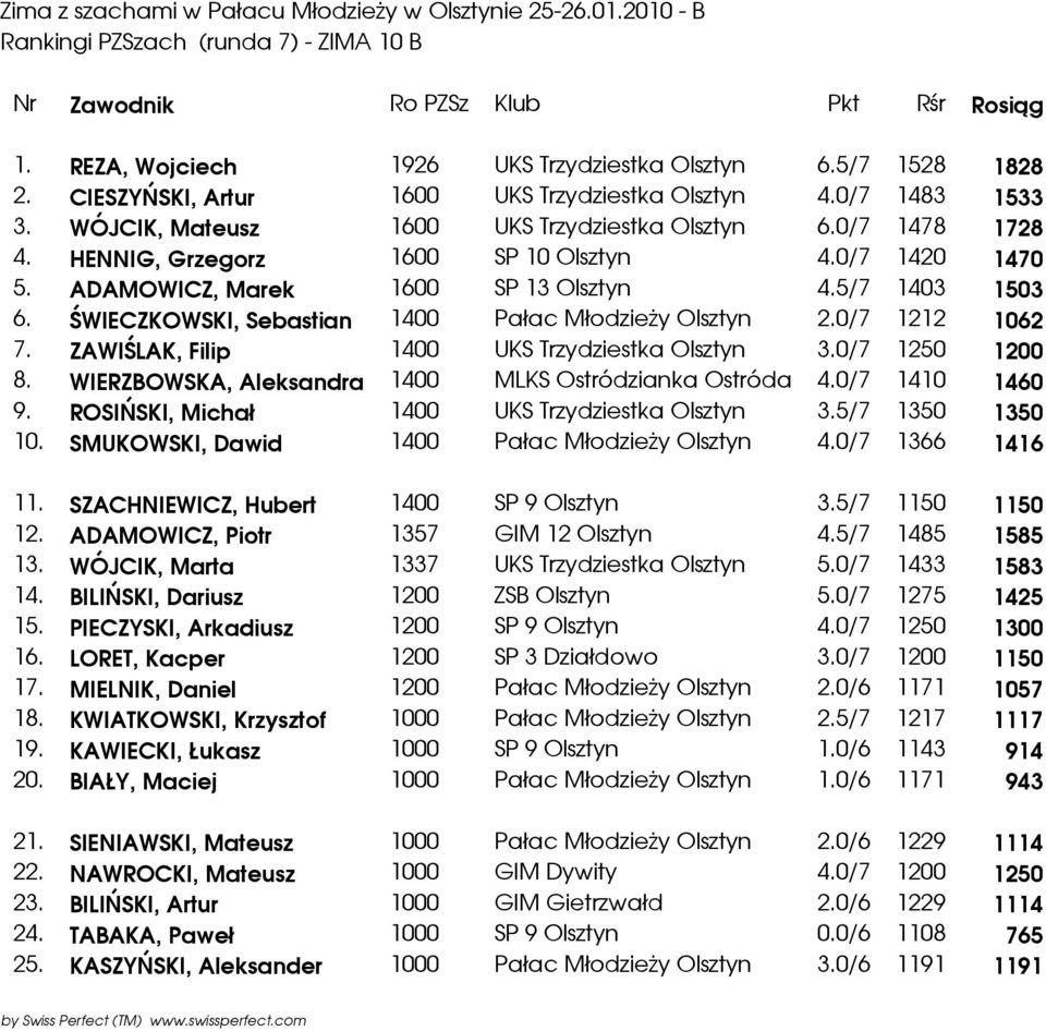 ADAMOWICZ, Marek 1600 SP 13 Olsztyn 4.5/7 1403 1503 6. ŚWIECZKOWSKI, Sebastian 1400 Pałac MłodzieŜy Olsztyn 2.0/7 1212 1062 7. ZAWIŚLAK, Filip 1400 UKS Trzydziestka Olsztyn 3.0/7 1250 1200 8.