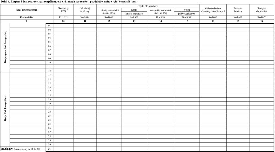 1%) w tym paliwo żeglugowe Nafta do silników odrzutowych turbinowych Kod nośnika Kod 012 Kod 096 Kod 098 Kod 092 Kod 099 Kod 093 Kod 038 Kod 069 Kod 076 OGÓŁEM (suma
