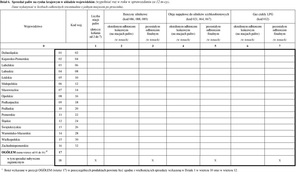Liczba stacji paliw (dotyczy kolumn od 2 do 7) Benzyny silnikowe (kod 086, 088, 089) określonym odbiorcom końcowym (na stacjach paliw) (w tonach) pozostałym odbiorcom finalnym (w tonach) Oleje