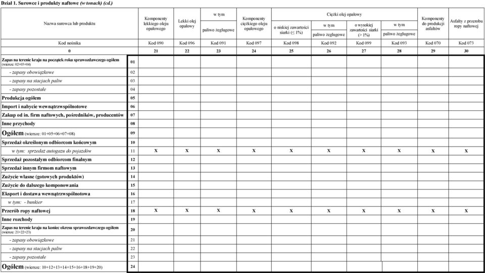 o wysokiej zawartości siarki (> 1%) w tym paliwo żeglugowe do produkcji asfaltów Asfalty z przerobu ropy naftowej Kod nośnika Kod 090 Kod 096 Kod 091 Kod 097 Kod 098 Kod 092 Kod 099 Kod 093 Kod 070