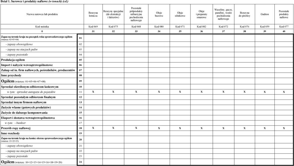 smarowe Wazeliny, gacze, parafiny, woski pochodzenia naftowego Benzyna do pirolizy Gudron Pozostałe produkty naftowe Kod nośnika Kod 069 Kod 075 Kod 068 Kod 080 Kod 071 Kod 082 Kod 072 Kod 076 Kod