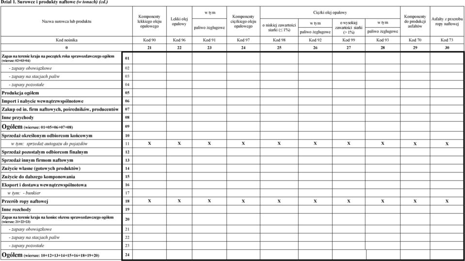 o wysokiej zawartości siarki (> 1%) w tym paliwo żeglugowe do produkcji asfaltów Asfalty z przerobu ropy naftowej Kod nośnika Kod 90 Kod 96 Kod 91 Kod 97 Kod 98 Kod 92 Kod 99 Kod 93 Kod 70 Kod 73