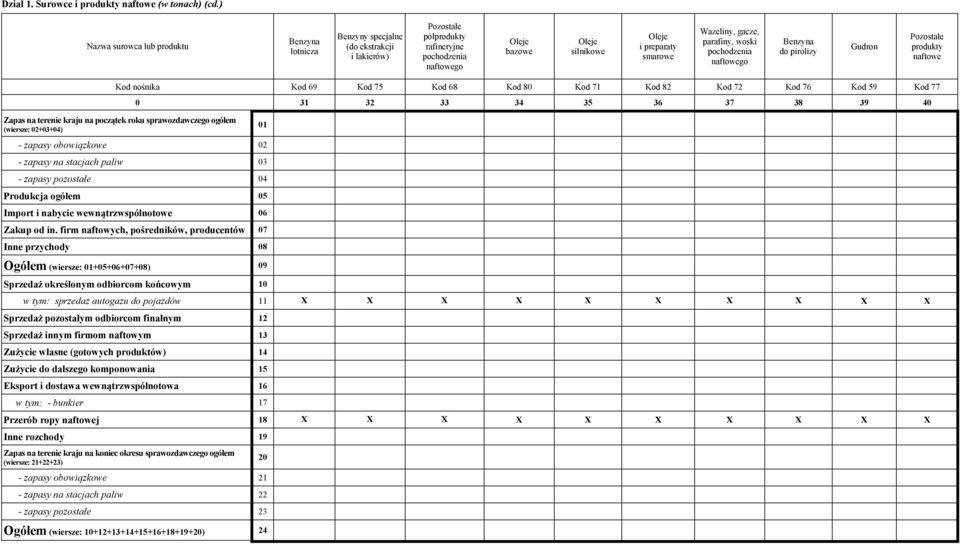 smarowe Wazeliny, gacze, parafiny, woski pochodzenia naftowego Benzyna do pirolizy Gudron Pozostałe produkty naftowe Kod nośnika Kod 69 Kod 75 Kod 68 Kod 80 Kod 71 Kod 82 Kod 72 Kod 76 Kod 59 Kod 77