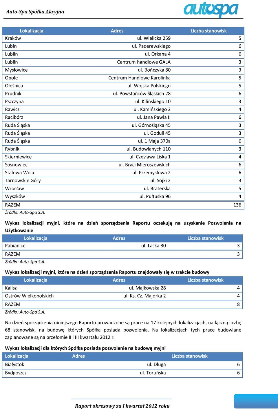 Jana Pawła II 6 Ruda Śląska ul. Górnośląska 45 3 Ruda Śląska ul. Goduli 45 3 Ruda Śląska ul. 1 Maja 370a 6 Rybnik ul. Budowlanych 110 3 Skierniewice ul. Czesława Liska 1 4 Sosnowiec ul.