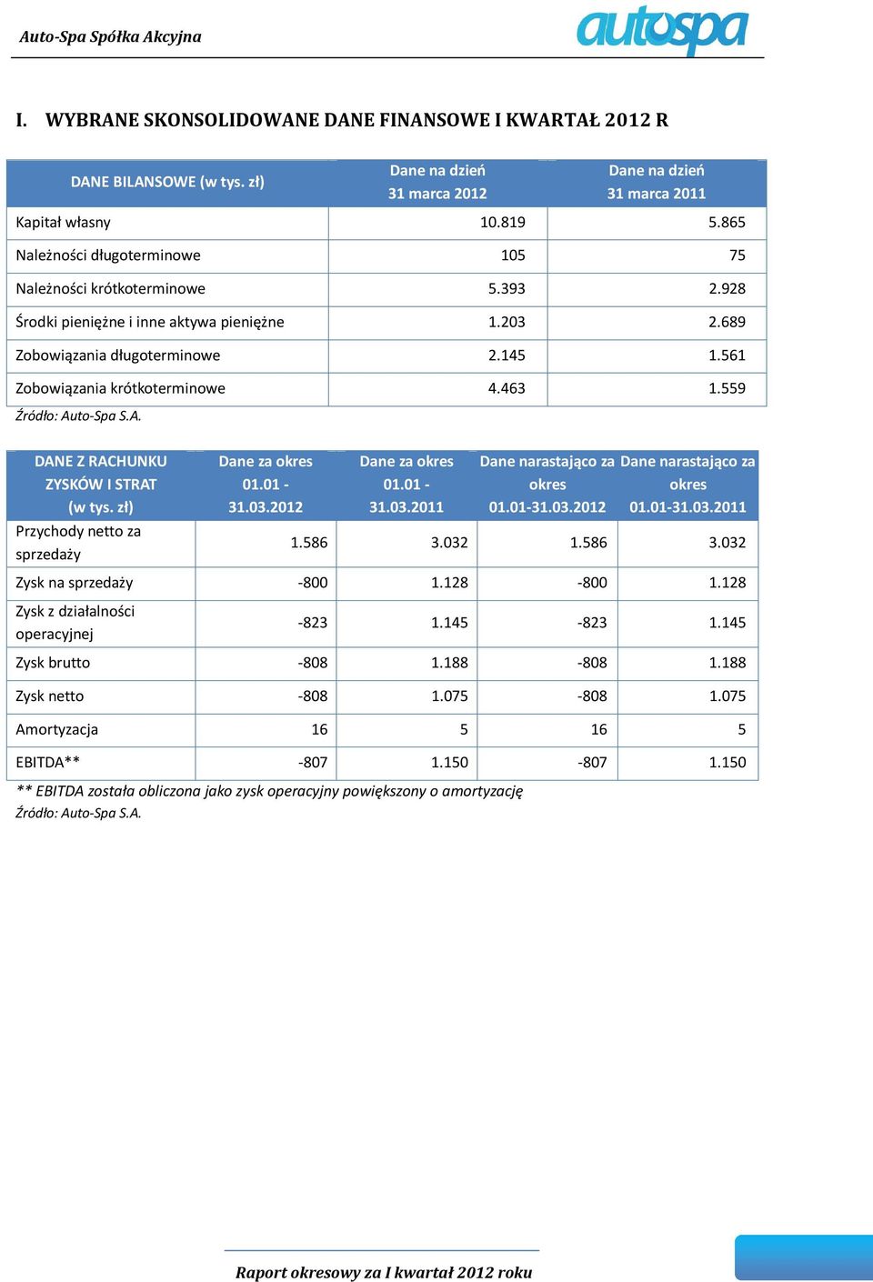 463 1.559 DANE Z RACHUNKU ZYSKÓW I STRAT (w tys. zł) Przychody netto za sprzedaży Dane za okres 01.01-31.03.2012 Dane za okres 01.01-31.03.2011 Dane narastająco za okres 01.01-31.03.2012 Dane narastająco za okres 01.