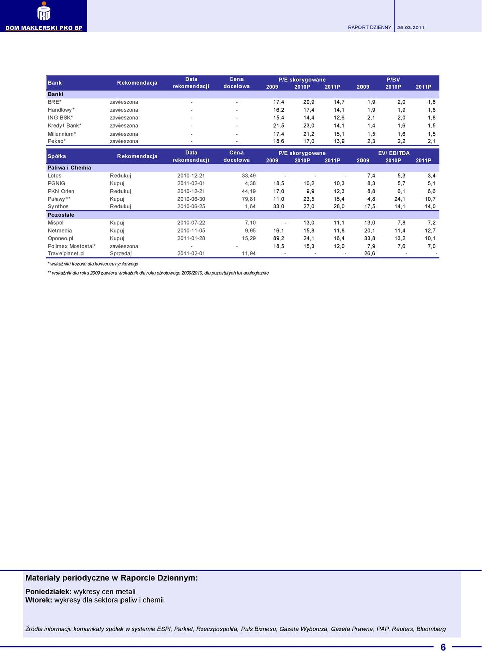17,0 13,9 2,3 2,2 2,1 Spółka Rekomendacja Data Cena P/E skorygowane EV/ EBITDA rekomendacji docelowa 2009 2010P 2011P 2009 2010P 2011P Paliwa i Chemia Lotos Redukuj 2010-12-21 33,49 - - - 7,4 5,3 3,4