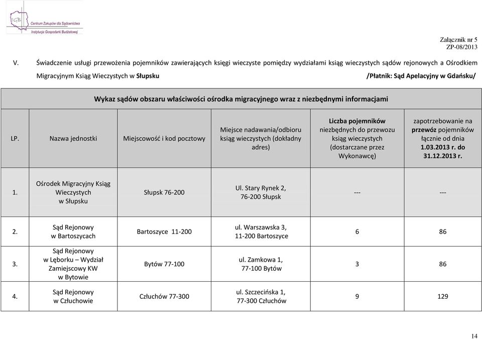 Nazwa jednostki Miejscowość i kod pocztowy Miejsce nadawania/odbioru ksiąg wieczystych (dokładny adres) Liczba pojemników niezbędnych do przewozu ksiąg wieczystych (dostarczane przez Wykonawcę)
