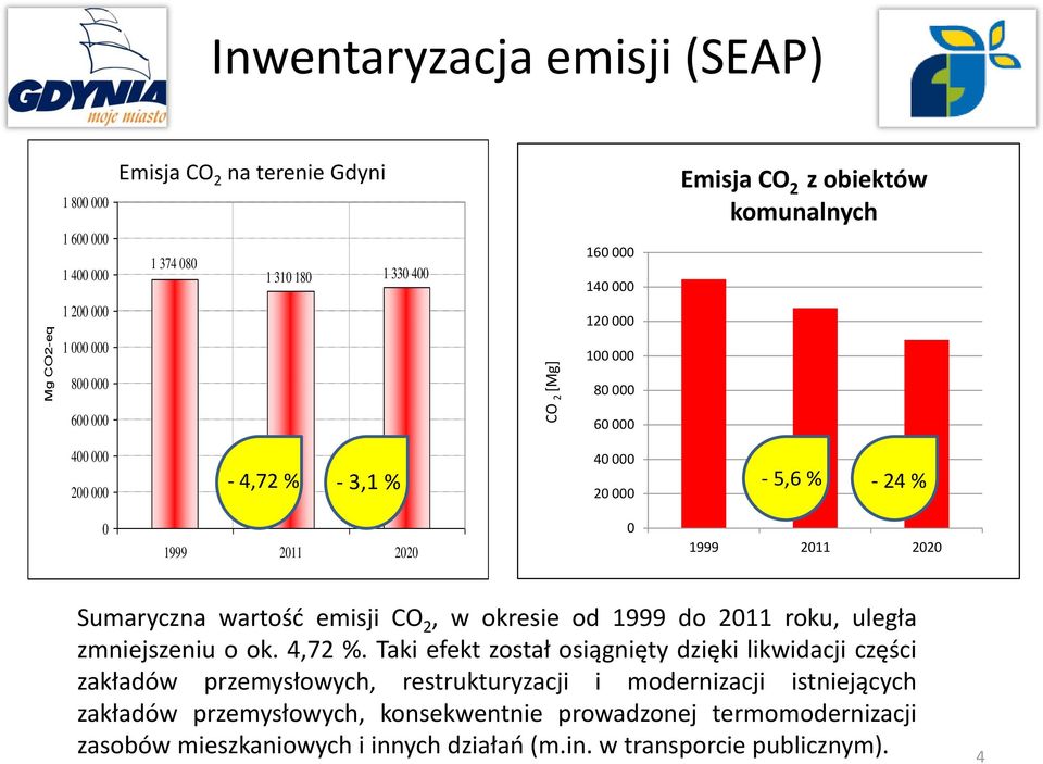 2020 Sumaryczna wartość emisji CO 2, w okresie od 1999 do 2011 roku, uległa zmniejszeniu o ok. 4,72 %.