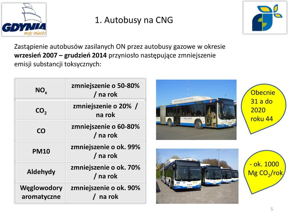 zmniejszenie o 20% / na rok CO PM10 Aldehydy Węglowodory aromatyczne zmniejszenie o 60-80% / na rok zmniejszenie o ok.