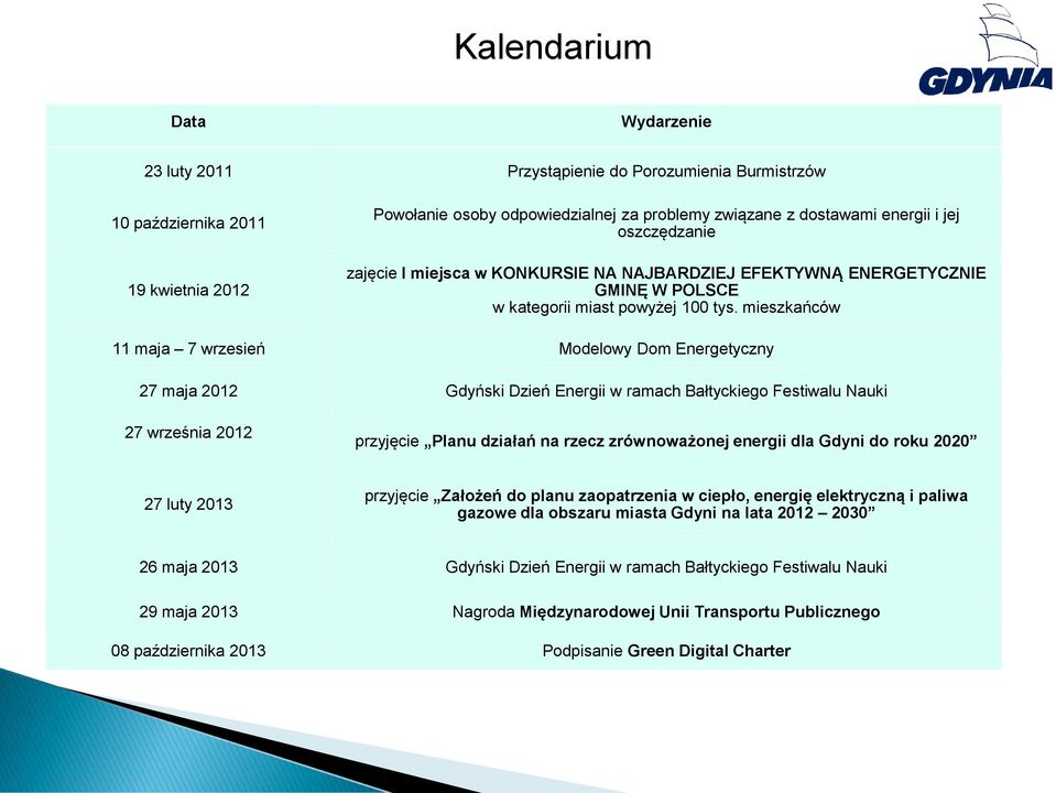 mieszkańców 11 maja 7 wrzesień Modelowy Dom Energetyczny 27 maja 2012 Gdyński Dzień Energii w ramach Bałtyckiego Festiwalu Nauki 27 września 2012 przyjęcie Planu działań na rzecz zrównoważonej