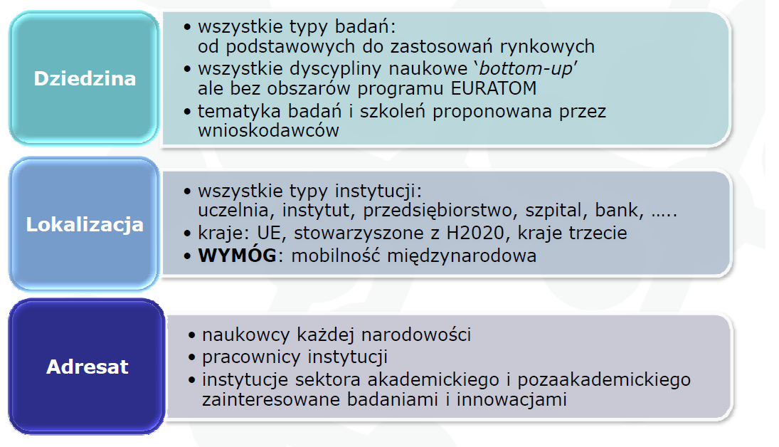 Charakterystyka Działań (Akcji) AMSC Dla IF -