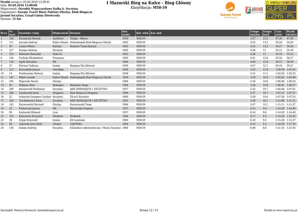 2 54:27 54:30 4 217 Kuszpa Andrzej Szczytno 1965 M50-59 4:36 13 55:15 55:18 5 225 Milewski Sławomir Ptaki 43 1963 M50-59 4:36 13 55:18 55:23 6 144 Puchała Włodzimierz Przasnysz 1965 M50-59 4:41 12.