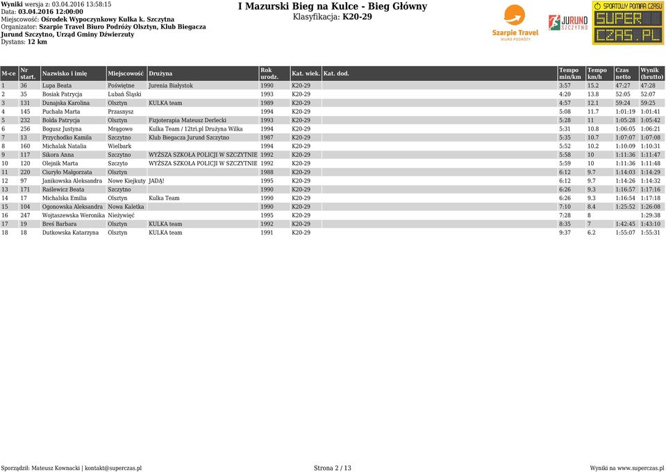 7 1:01:19 1:01:41 5 232 Bolda Patrycja Olsztyn Fizjoterapia Mateusz Derlecki 1993 K20-29 5:28 11 1:05:28 1:05:42 6 256 Bogusz Justyna Mrągowo Kulka Team / 12tri.pl Drużyna Wilka 1994 K20-29 5:31 10.