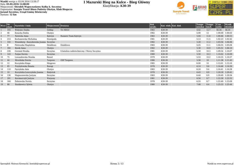 8 1:00:46 1:00:53 4 214 Kochanowska Michalina Stawiguda 1981 K30-39 5:13 11.5 1:02:23 1:02:42 5 102 Wesenberg - Kaszubowska Joanna Szczytno 1982 K30-39 5:20 11.