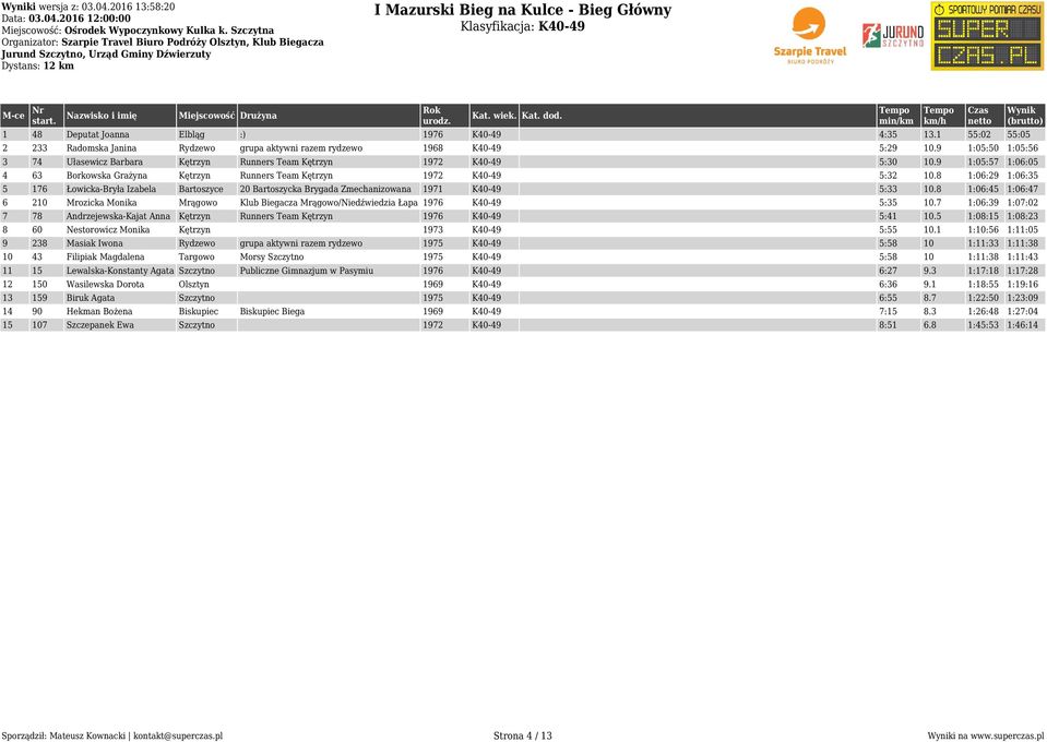 8 1:06:29 1:06:35 5 176 Łowicka-Bryła Izabela Bartoszyce 20 Bartoszycka Brygada Zmechanizowana 1971 K40-49 5:33 10.