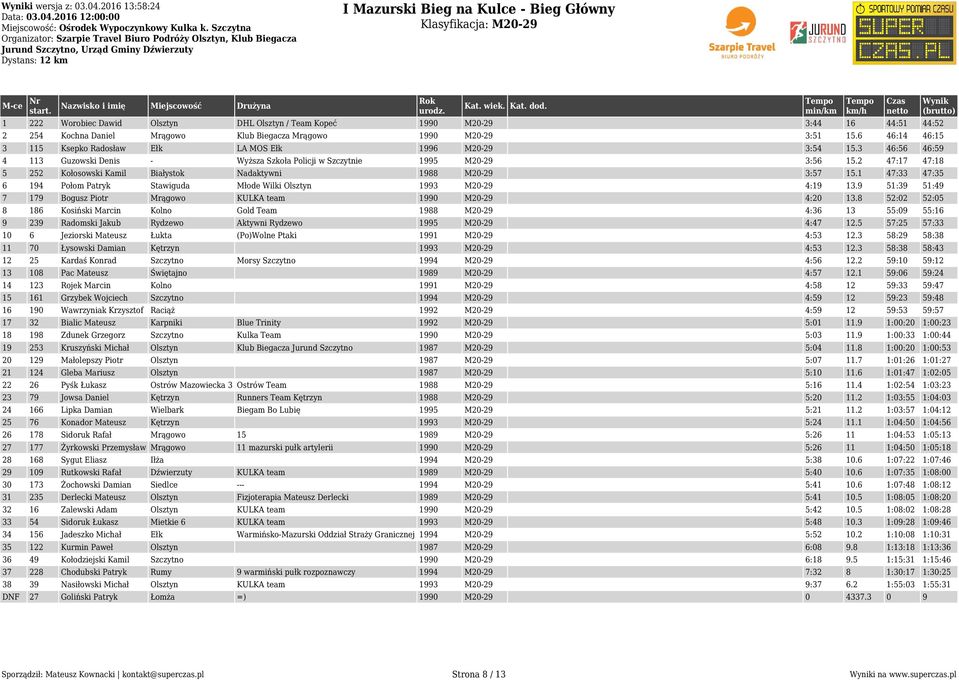 6 46:14 46:15 3 115 Ksepko Radosław Ełk LA MOS Ełk 1996 M20-29 3:54 15.3 46:56 46:59 4 113 Guzowski Denis - Wyższa Szkoła Policji w Szczytnie 1995 M20-29 3:56 15.