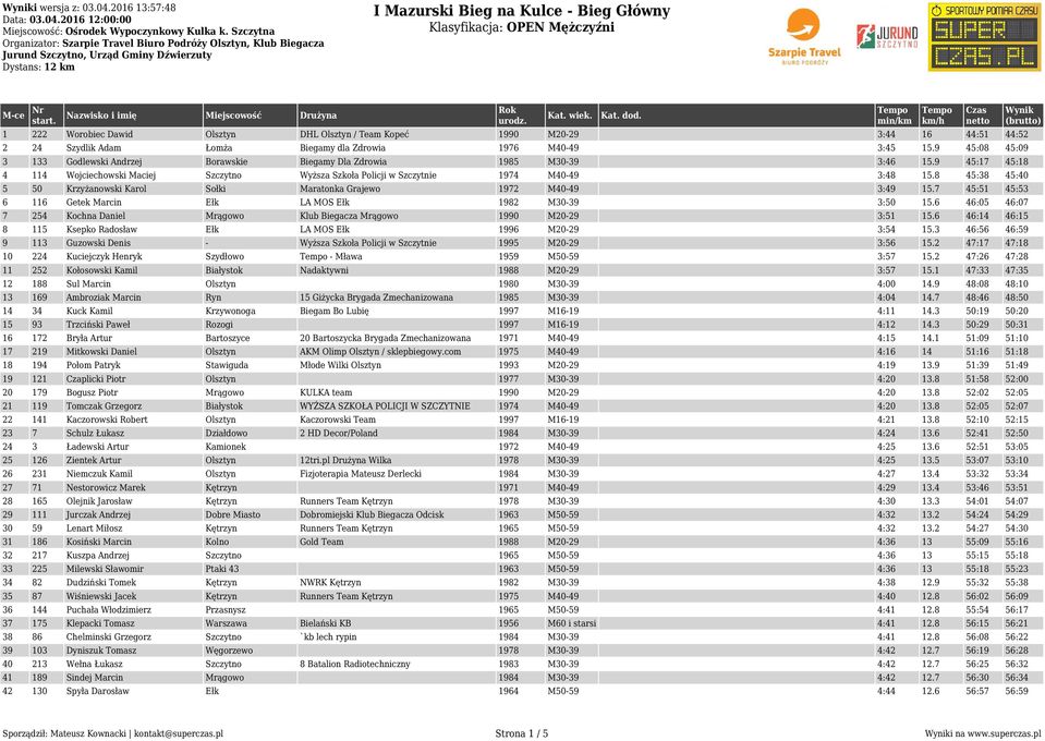 8 45:38 45:40 5 50 Krzyżanowski Karol Sołki Maratonka Grajewo 1972 M40-49 3:49 15.7 45:51 45:53 6 116 Getek Marcin Ełk LA MOS Ełk 1982 M30-39 3:50 15.