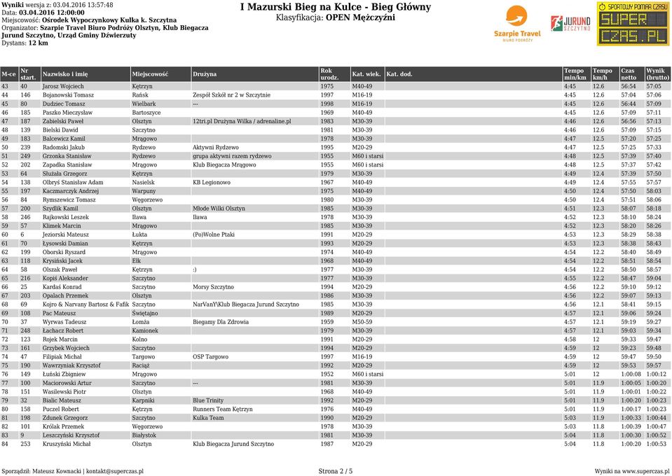 pl Drużyna Wilka / adrenaline.pl 1983 M30-39 4:46 12.6 56:56 57:13 48 139 Bielski Dawid Szczytno 1981 M30-39 4:46 12.6 57:09 57:15 49 183 Balcewicz Kamil Mrągowo 1978 M30-39 4:47 12.