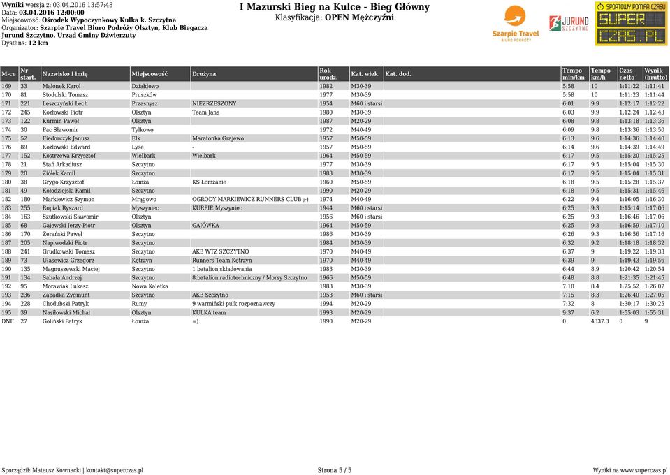 8 1:13:18 1:13:36 174 30 Pac Sławomir Tylkowo 1972 M40-49 6:09 9.8 1:13:36 1:13:50 175 52 Fiedorczyk Janusz Ełk Maratonka Grajewo 1957 M50-59 6:13 9.