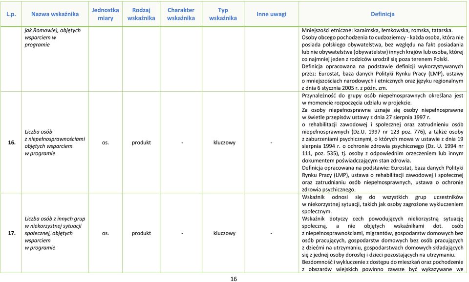 programie os. produkt - kluczowy - os. produkt - kluczowy - 16 Mniejszości etniczne: karaimska, łemkowska, romska, tatarska.