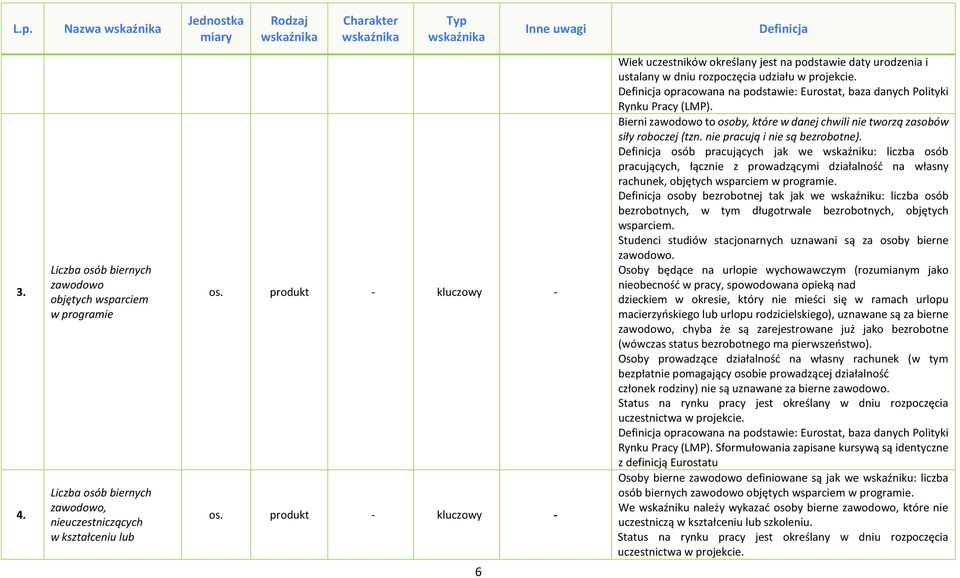 opracowana na podstawie: Eurostat, baza danych Polityki Rynku Pracy (LMP). Bierni zawodowo to osoby, które w danej chwili nie tworzą zasobów siły roboczej (tzn. nie pracują i nie są bezrobotne).