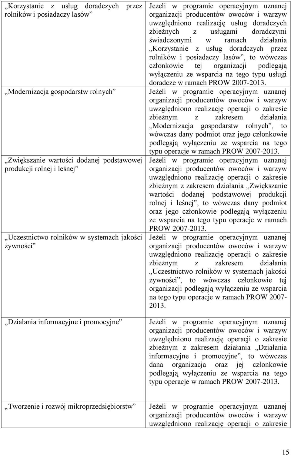 doradczymi świadczonymi w ramach działania Korzystanie z usług doradczych przez rolników i posiadaczy lasów, to wówczas członkowie tej organizacji podlegają wyłączeniu ze wsparcia na tego typu usługi
