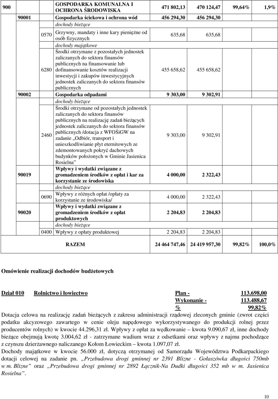 455 658,62 inwestycji i zakupów inwestycyjnych jednostek zaliczanych do sektora finansów publicznych 90002 Gospodarka odpadami 9 303,00 9 302,91 Środki otrzymane od pozostałych jednostek zaliczanych