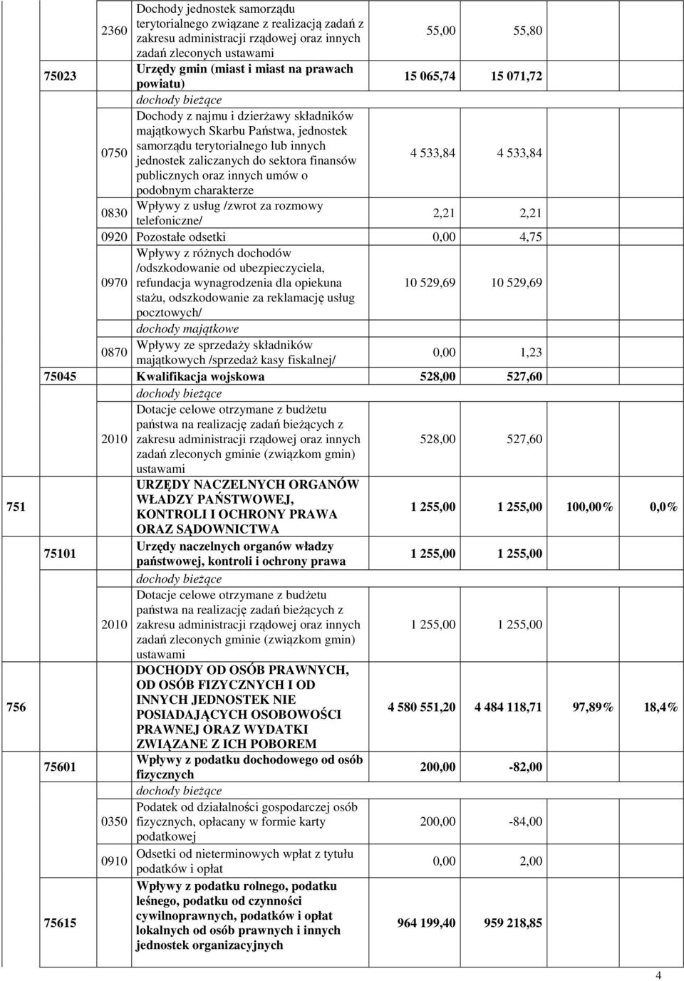 533,84 publicznych oraz innych umów o podobnym charakterze Wpływy z usług /zwrot za rozmowy 0830 telefoniczne/ 2,21 2,21 0920 Pozostałe odsetki 0,00 4,75 Wpływy z różnych dochodów /odszkodowanie od