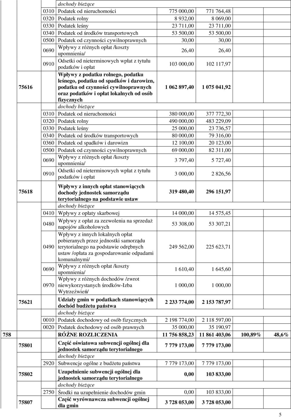 Wpływy z podatku rolnego, podatku leśnego, podatku od spadków i darowizn, podatku od czynności cywilnoprawnych 1 062 897,40 1 075 041,92 oraz podatków i opłat lokalnych od osób fizycznych 0310