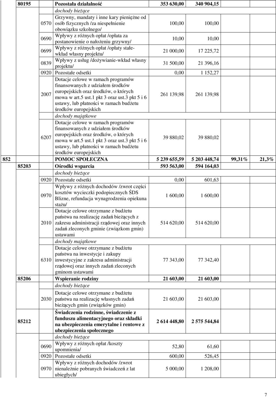 500,00 21 396,16 0920 Pozostałe odsetki 0,00 1 152,27 Dotacje celowe w ramach programów finansowanych z udziałem środków europejskich oraz środków, o których 2007 mowa w art.5 ust.1 pkt 3 oraz ust.