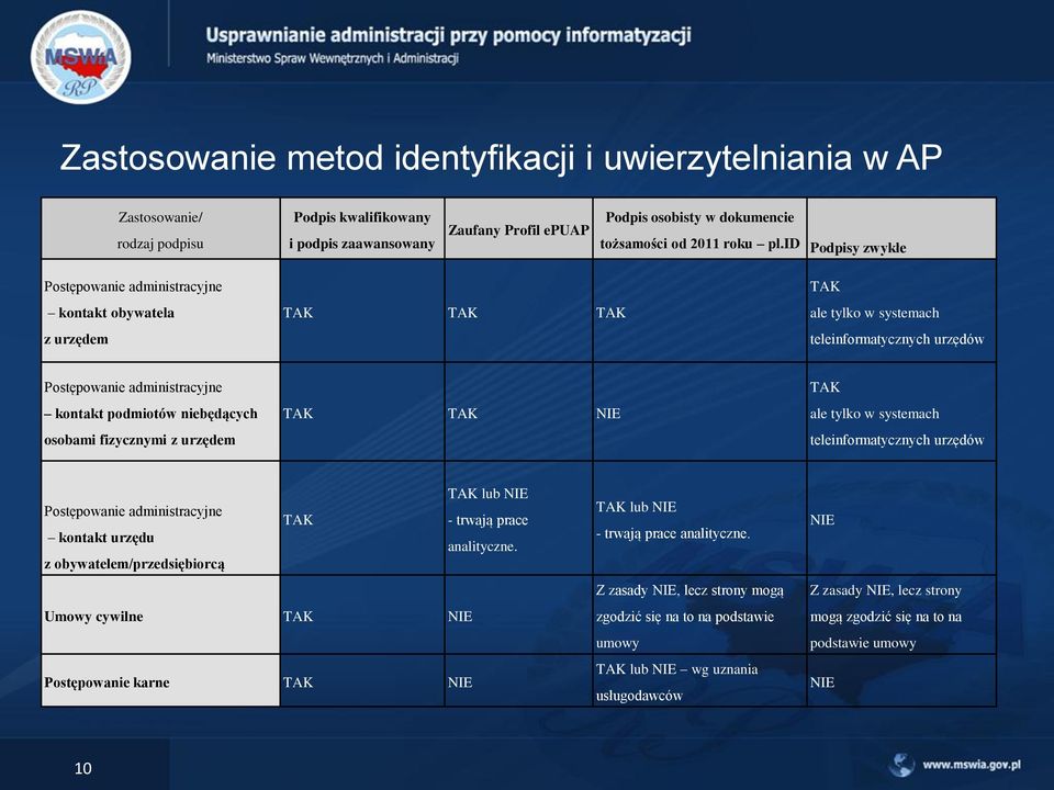 id Podpisy zwykłe Postępowanie administracyjne kontakt obywatela z urzędem TAK TAK TAK TAK ale tylko w systemach teleinformatycznych urzędów Postępowanie administracyjne kontakt podmiotów niebędących