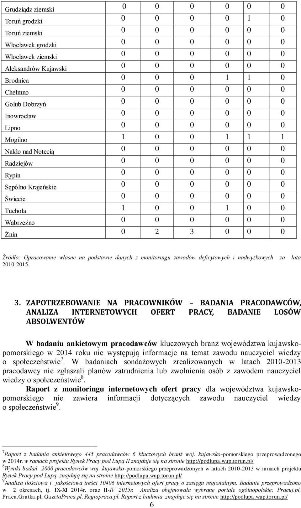 0 0 0 0 Świecie 0 0 0 0 0 0 Tuchola 1 0 0 1 0 0 Wąbrzeźno 0 0 0 0 0 0 Żnin 0 2 3 0 0 0 Źródło: Opracowanie własne na podstawie danych z monitoringu zawodów deficytowych i nadwyżkowych za lata