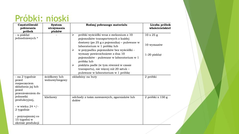 wyściółki - wymazy powierzchniowe z dna 10 pojemników - pulowane w laboratorium w 1 próbkę lub pisklęta padłe (w tym również w czasie transportu), nie więcej niż 20 sztuk pulowane w laboratorium w 1