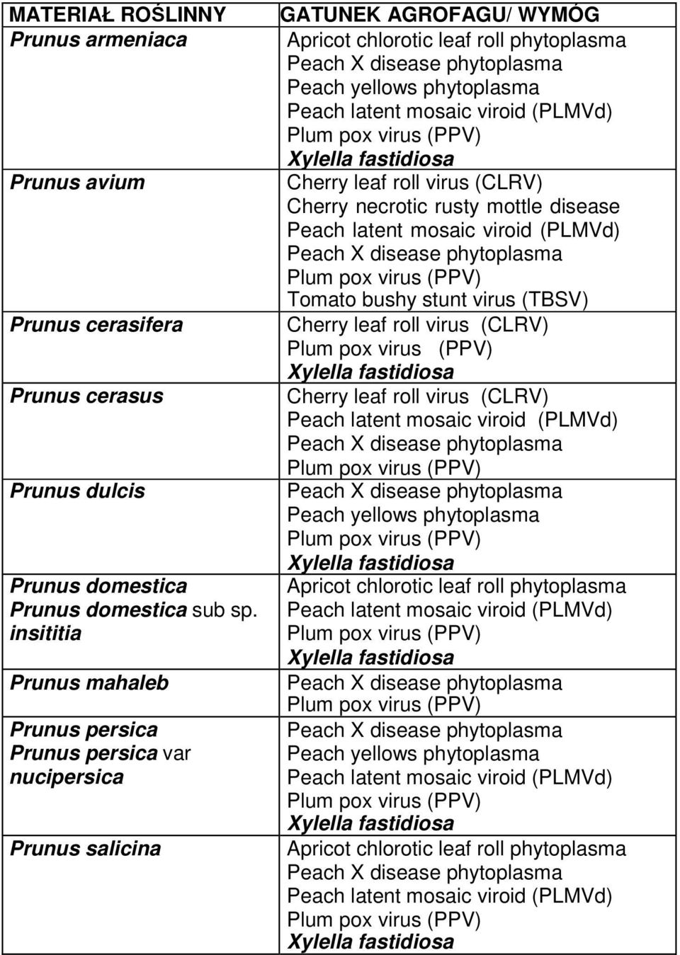 yellows phytoplasma Peach latent mosaic viroid (PLMVd) Plum pox virus (PPV) Xylella fastidiosa Cherry leaf roll virus (CLRV) Cherry necrotic rusty mottle disease Peach latent mosaic viroid (PLMVd)