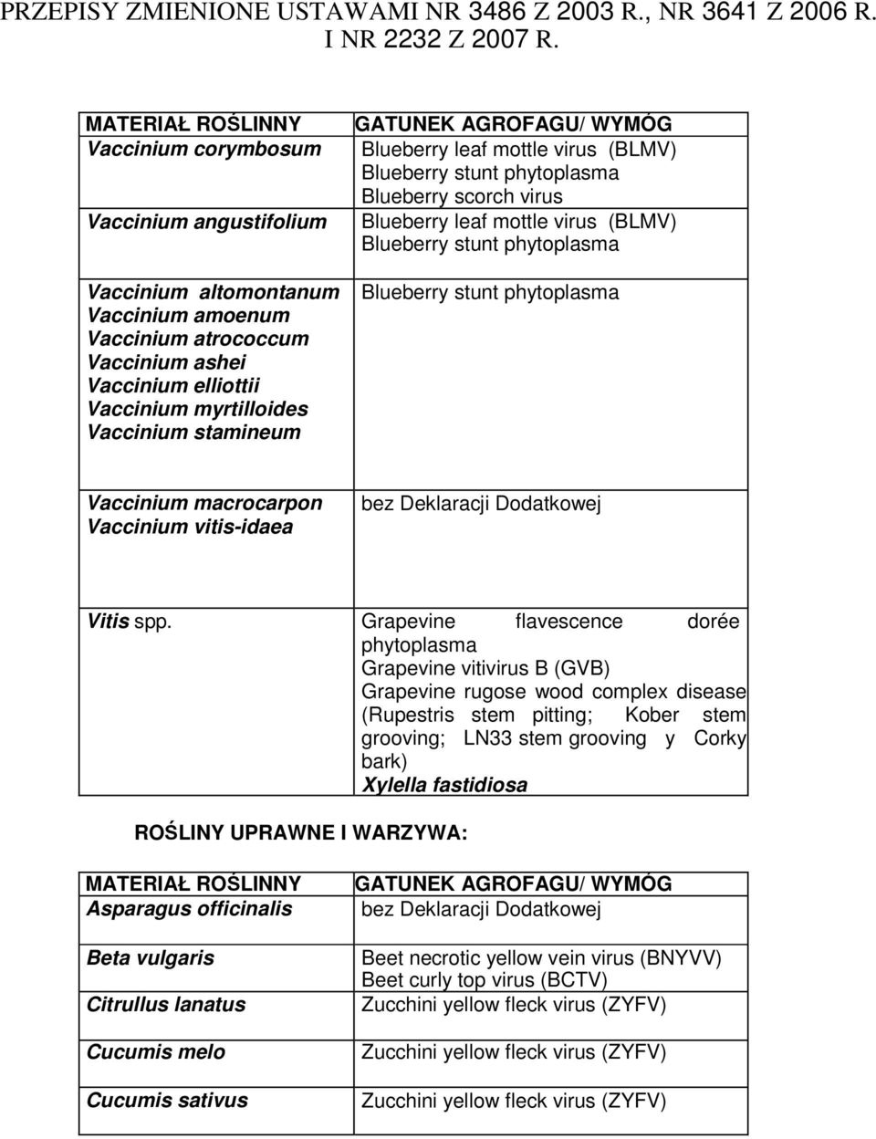 stamineum GATUNEK AGROFAGU/ WYMÓG CERTYFIKACJI Blueberry leaf mottle virus (BLMV) Blueberry stunt phytoplasma Blueberry scorch virus Blueberry leaf mottle virus (BLMV) Blueberry stunt phytoplasma