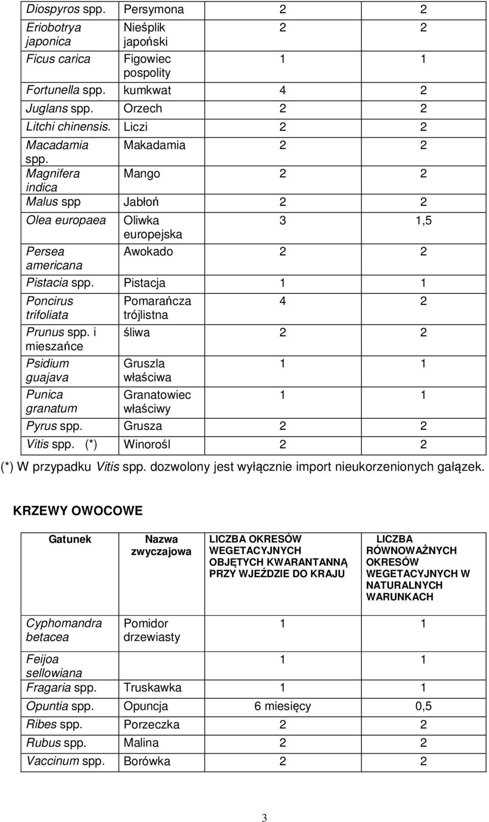 Pistacja 1 1 Poncirus trifoliata Prunus spp. i mieszańce Psidium guajava Punica granatum Pomarańcza 4 2 trójlistna śliwa 2 2 Gruszla właściwa Granatowiec właściwy 1 1 1 1 Pyrus spp.