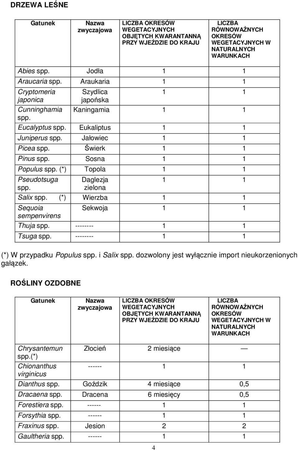 Świerk 1 1 Pinus spp. Sosna 1 1 Populus spp. (*) Topola 1 1 Pseudotsuga spp. Daglezja zielona 1 1 Salix spp. (*) Wierzba 1 1 Sequoia Sekwoja 1 1 sempenvirens Thuja spp. -------- 1 1 Tsuga spp.
