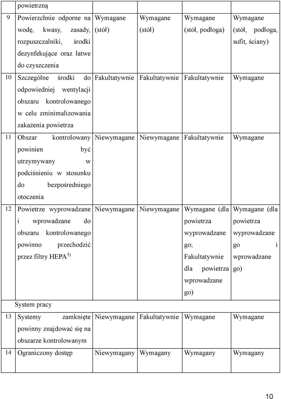 do bezpośredniego otoczenia 12 Powietrze wyprowadzane Niewymagane Niewymagane (dla (dla i wprowadzane do powietrza powietrza obszaru kontrolowanego wyprowadzane wyprowadzane powinno przechodzić go;